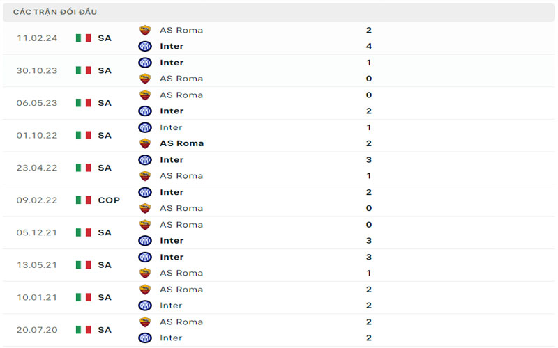 3 lich su doi dau inter vs roma Lịch sử đối đầu AS Roma vs Inter Milan
