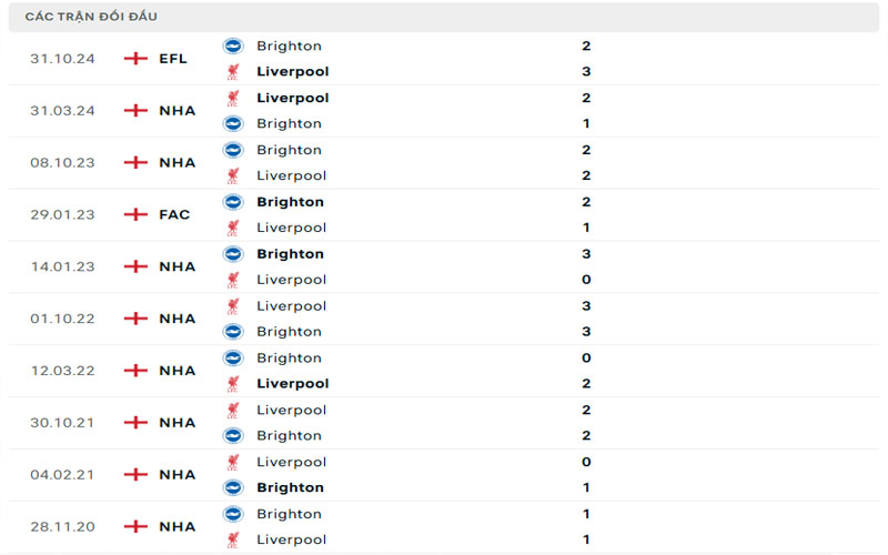 3 lich su doi dau liv vs bri Lịch sử đối đầu Liverpool vs Brighton