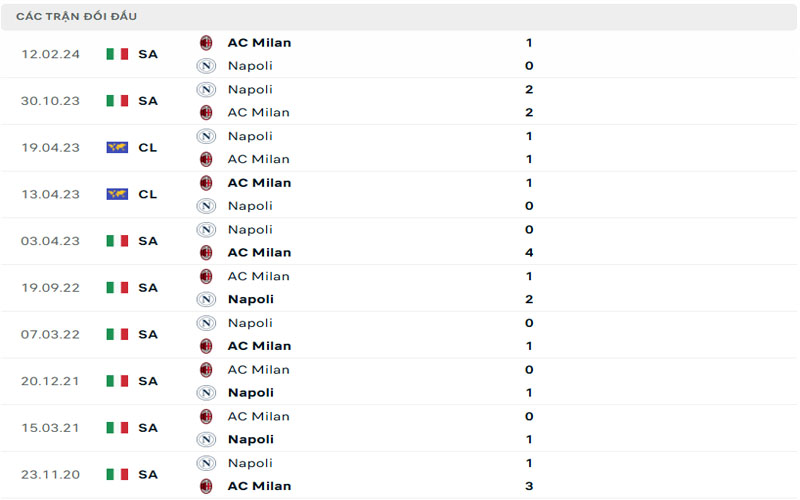 3 lich su doi dau mil vs nap Lịch sử đối đầu AC Milan vs Napoli