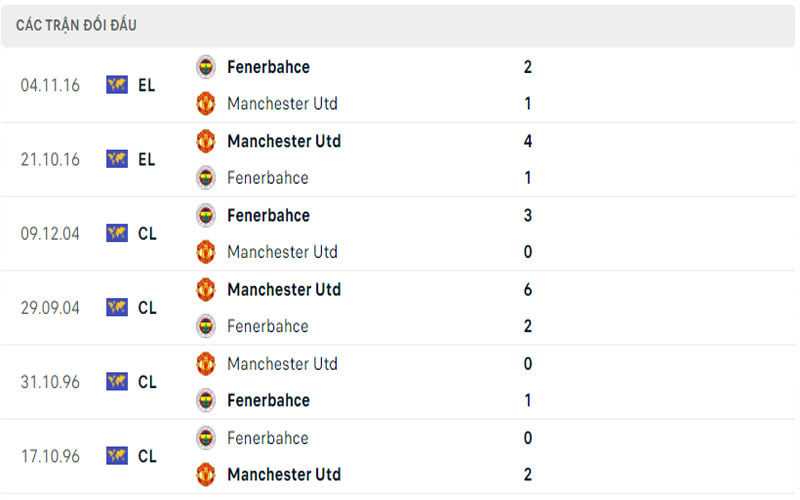 3 lich su doi dau mu vs fen Lịch sử đối đầu Manchester United vs Fenerbahce