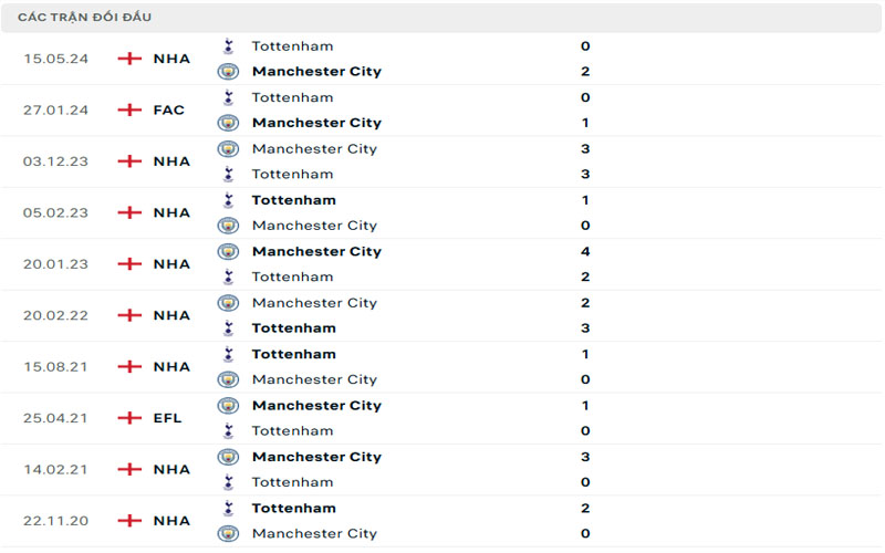 3 lich su doi dau tot vs mci Lịch sử đối đầu Tottenham vs Manchester City