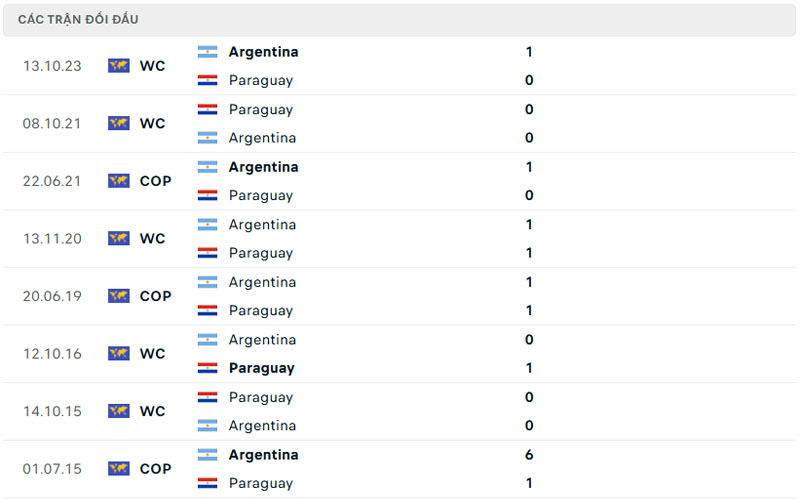 3 lich su doi dau arg vs par Lịch sử đối đầu Argentina vs Paraguay
