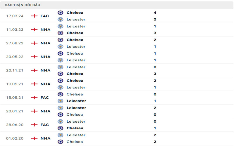 3 lich su doi dau che vs lei Lịch sử đối đầu Chelsea vs Leicester