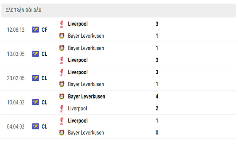 3 lich su doi dau liv vs lev Lịch sử đối đầu Liverpool vs Bayer Leverkusen