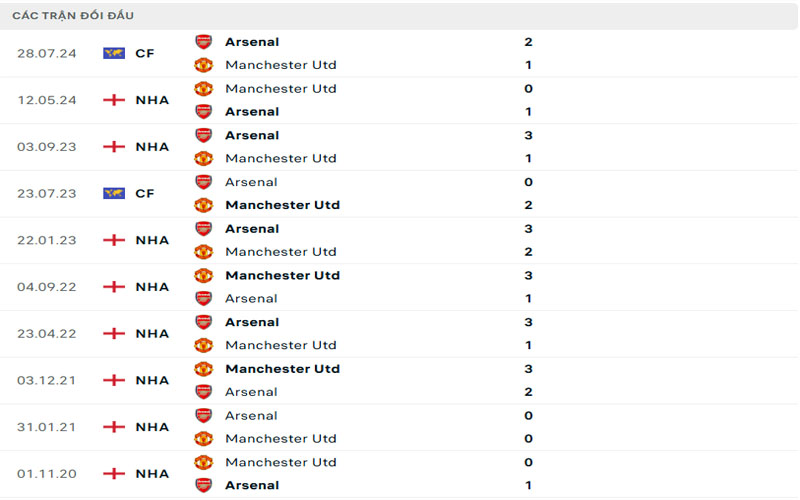3 lich su doi dau ars vs mnu Lịch sử đối đầu Arsenal vs Manchester United