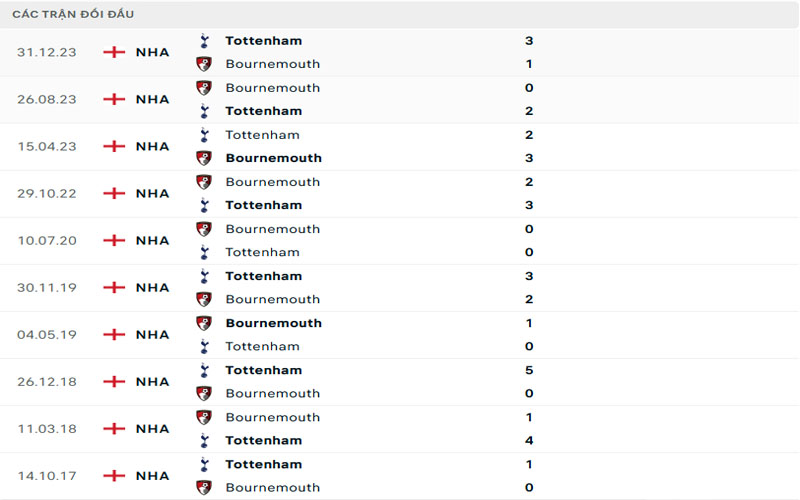 3 lich su doi dau bou vs tot Lịch sử đối đầu Bournemouth vs Tottenham